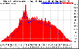 Solar PV/Inverter Performance Solar Radiation & Effective Solar Radiation per Minute