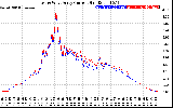 Solar PV/Inverter Performance Photovoltaic Panel Current Output