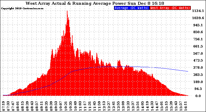 Solar PV/Inverter Performance West Array Actual & Running Average Power Output