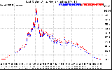 Solar PV/Inverter Performance Photovoltaic Panel Power Output