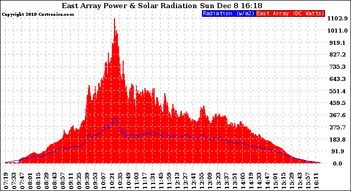 Solar PV/Inverter Performance East Array Power Output & Solar Radiation