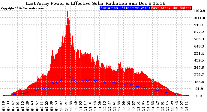 Solar PV/Inverter Performance East Array Power Output & Effective Solar Radiation