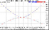 Solar PV/Inverter Performance Sun Altitude Angle & Sun Incidence Angle on PV Panels