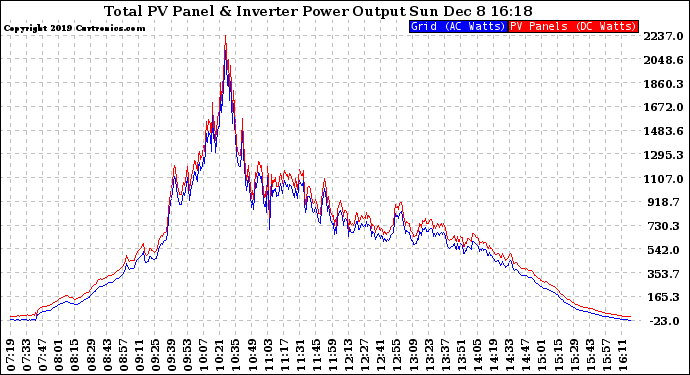 Solar PV/Inverter Performance PV Panel Power Output & Inverter Power Output