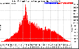 Solar PV/Inverter Performance Total PV Panel Power Output