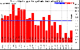 Solar PV/Inverter Performance Weekly Solar Energy Production