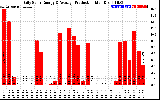 Solar PV/Inverter Performance Daily Solar Energy Production