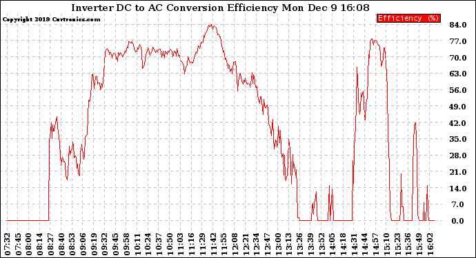 Solar PV/Inverter Performance Inverter DC to AC Conversion Efficiency