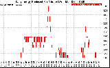 Solar PV/Inverter Performance Daily Energy Production Per Minute