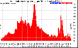 Solar PV/Inverter Performance Solar Radiation & Day Average per Minute