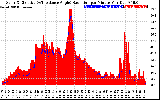 Solar PV/Inverter Performance Solar Radiation & Effective Solar Radiation per Minute