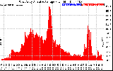 Solar PV/Inverter Performance West Array Actual & Average Power Output