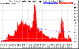 Solar PV/Inverter Performance West Array Actual & Running Average Power Output