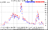 Solar PV/Inverter Performance Photovoltaic Panel Power Output