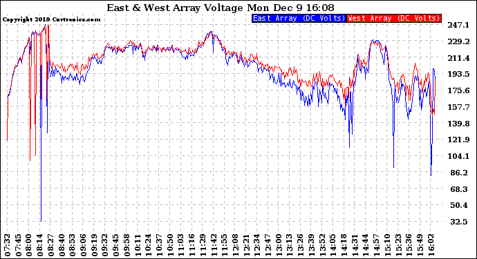 Solar PV/Inverter Performance Photovoltaic Panel Voltage Output