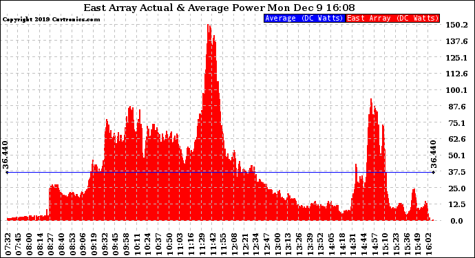 Solar PV/Inverter Performance East Array Actual & Average Power Output