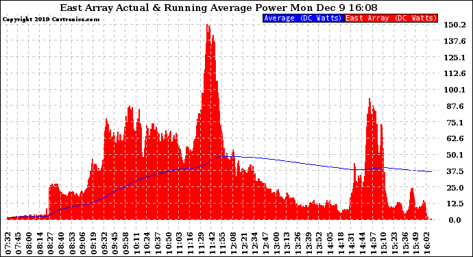 Solar PV/Inverter Performance East Array Actual & Running Average Power Output