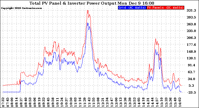 Solar PV/Inverter Performance PV Panel Power Output & Inverter Power Output