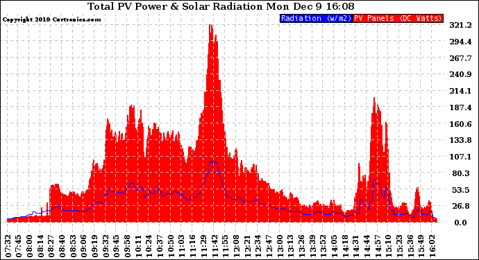 Solar PV/Inverter Performance Total PV Panel Power Output & Solar Radiation