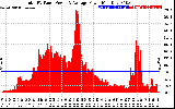 Solar PV/Inverter Performance Total PV Panel Power Output