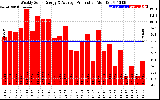 Solar PV/Inverter Performance Weekly Solar Energy Production