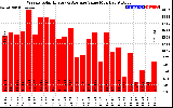 Solar PV/Inverter Performance Weekly Solar Energy Production Value