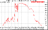 Solar PV/Inverter Performance Daily Energy Production Per Minute