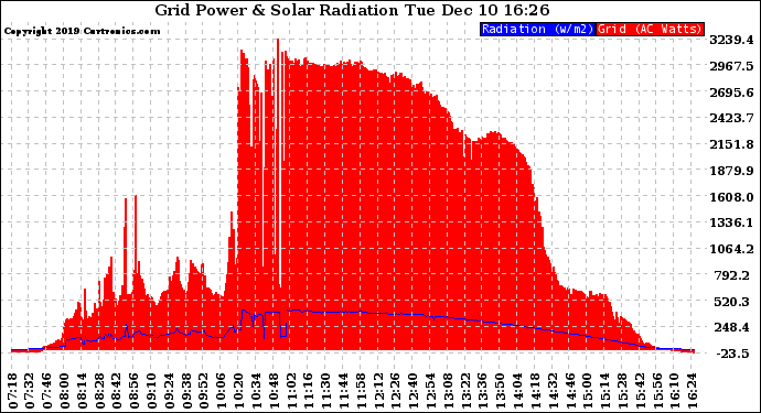 Solar PV/Inverter Performance Grid Power & Solar Radiation