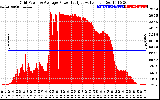 Solar PV/Inverter Performance Inverter Power Output