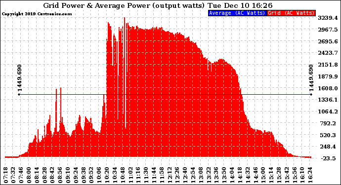 Solar PV/Inverter Performance Inverter Power Output