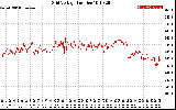 Solar PV/Inverter Performance Grid Voltage