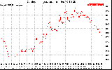 Solar PV/Inverter Performance Outdoor Temperature