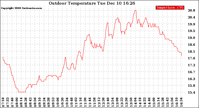 Solar PV/Inverter Performance Outdoor Temperature