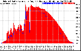 Solar PV/Inverter Performance Solar Radiation & Effective Solar Radiation per Minute