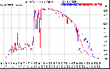 Solar PV/Inverter Performance Photovoltaic Panel Current Output