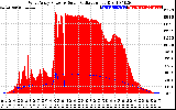 Solar PV/Inverter Performance West Array Power Output & Solar Radiation