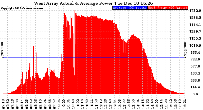 Solar PV/Inverter Performance West Array Actual & Average Power Output