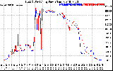 Solar PV/Inverter Performance Photovoltaic Panel Power Output