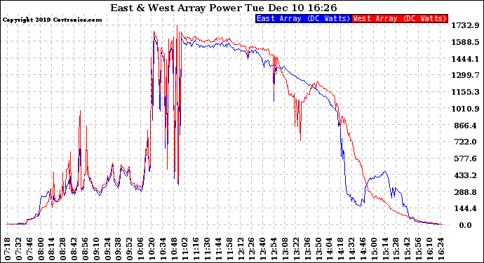 Solar PV/Inverter Performance Photovoltaic Panel Power Output