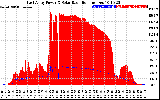 Solar PV/Inverter Performance East Array Power Output & Solar Radiation