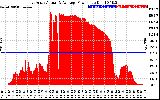 Solar PV/Inverter Performance East Array Actual & Average Power Output