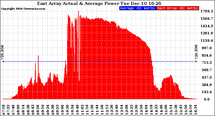 Solar PV/Inverter Performance East Array Actual & Average Power Output