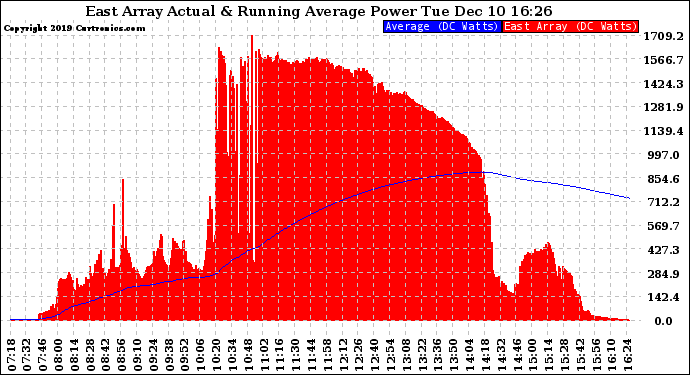 Solar PV/Inverter Performance East Array Actual & Running Average Power Output