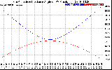 Solar PV/Inverter Performance Sun Altitude Angle & Sun Incidence Angle on PV Panels