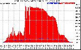 Solar PV/Inverter Performance Total PV Panel Power Output & Solar Radiation