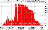 Solar PV/Inverter Performance Total PV Panel & Running Average Power Output