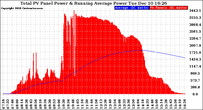 Solar PV/Inverter Performance Total PV Panel & Running Average Power Output