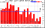 Solar PV/Inverter Performance Weekly Solar Energy Production