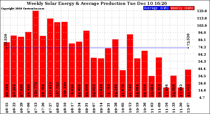 Solar PV/Inverter Performance Weekly Solar Energy Production