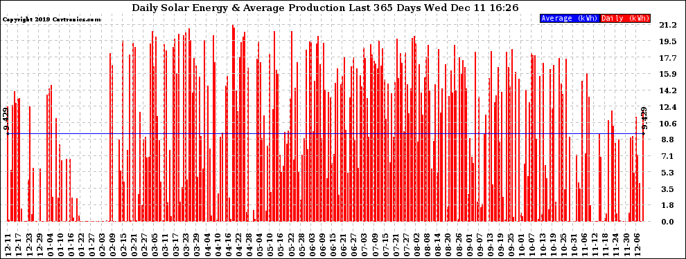 Solar PV/Inverter Performance Daily Solar Energy Production Last 365 Days